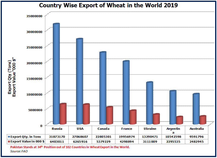 Export of Wheat