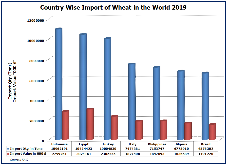 Import of Wheat