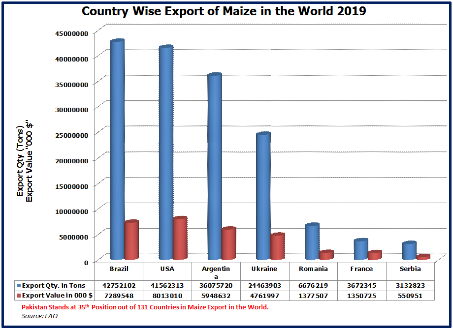 Export of Maize