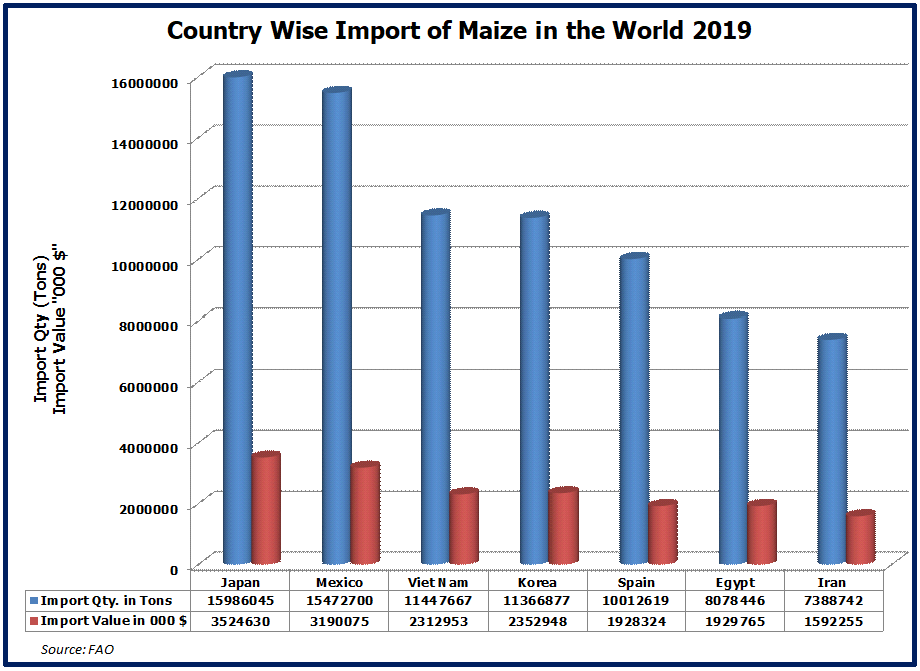Import of Maize