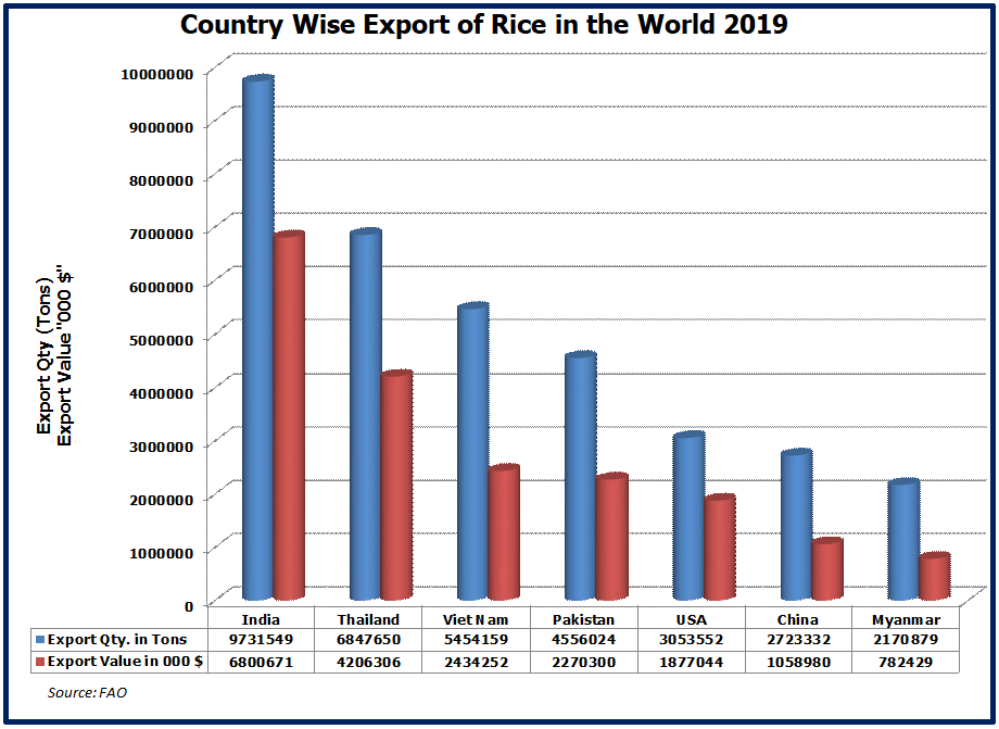 Export of Rice