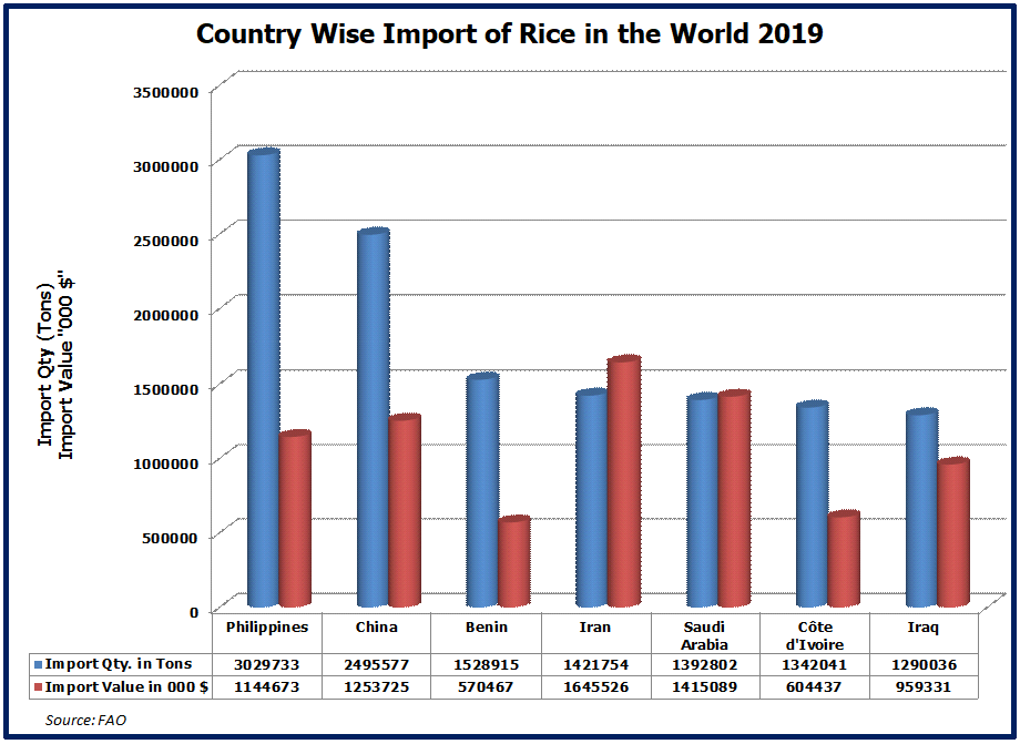 Import of Rice