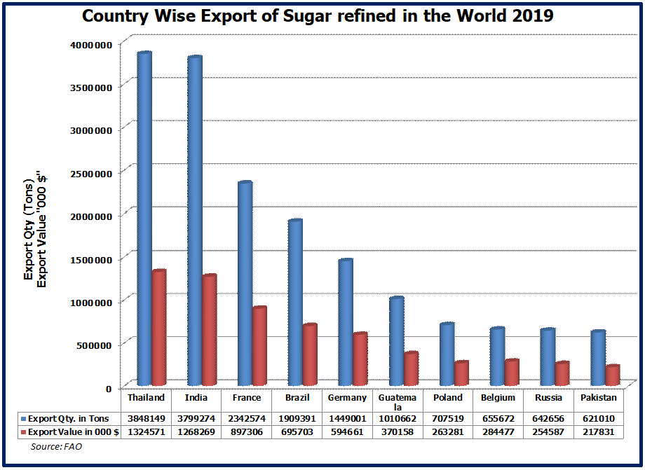 Export of Sugar refined