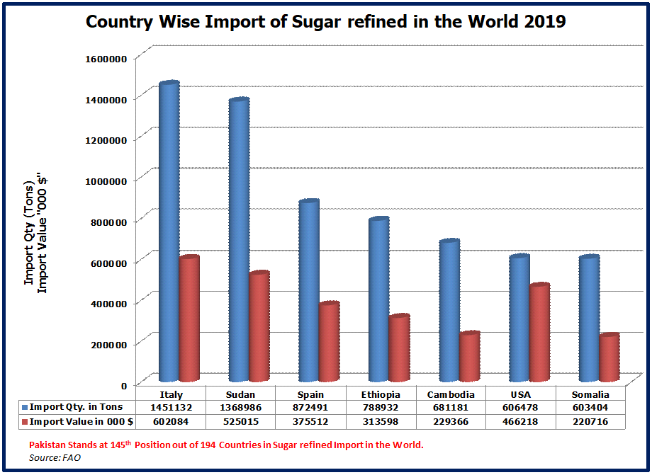 Import of Sugar refined