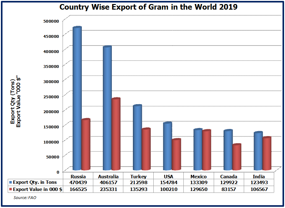 Export of Gram