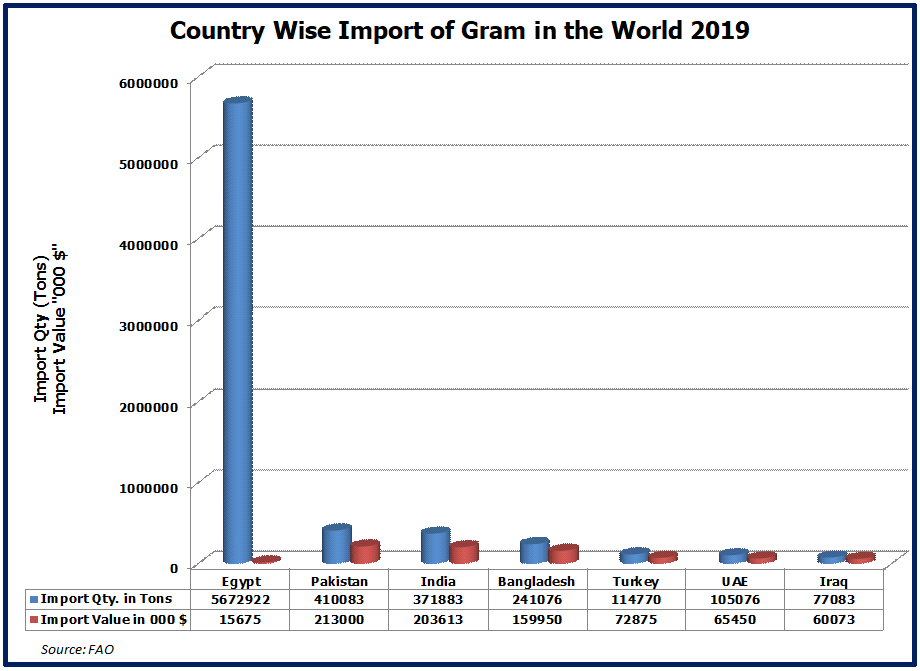 Import of Gram