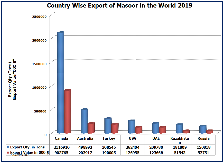 Export of Masoor