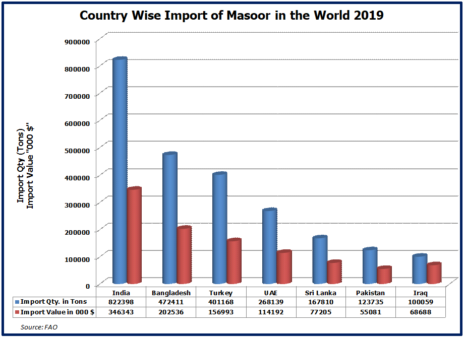 Import of Masoor