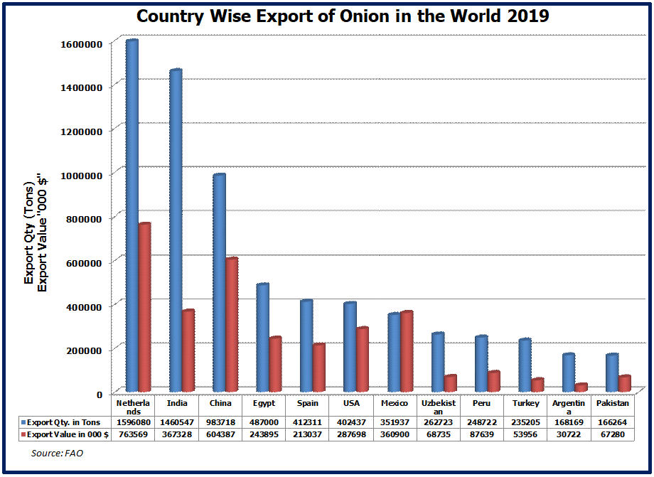 Export of Onion