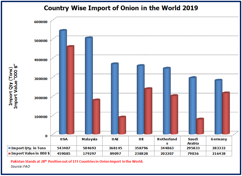 Import of Onion