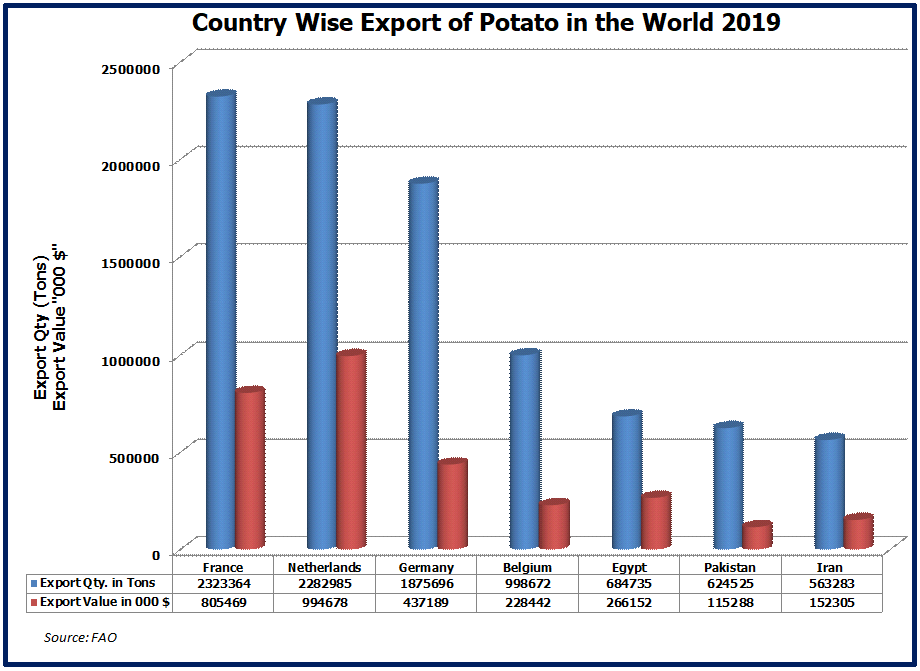 Export of Potato
