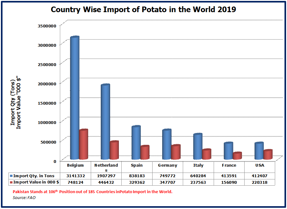 Import of Potato