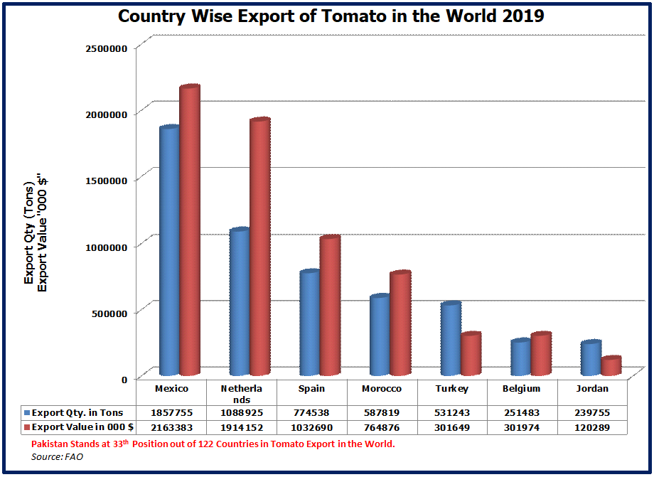 Export of Tomato