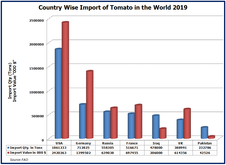 Import of Tomato