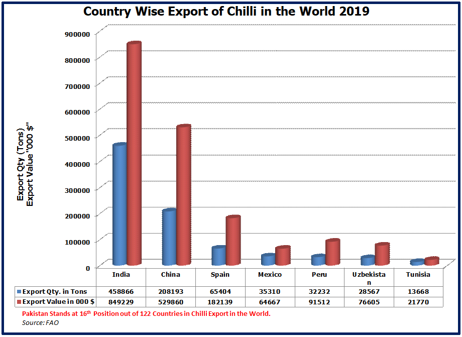 Export of Chilli