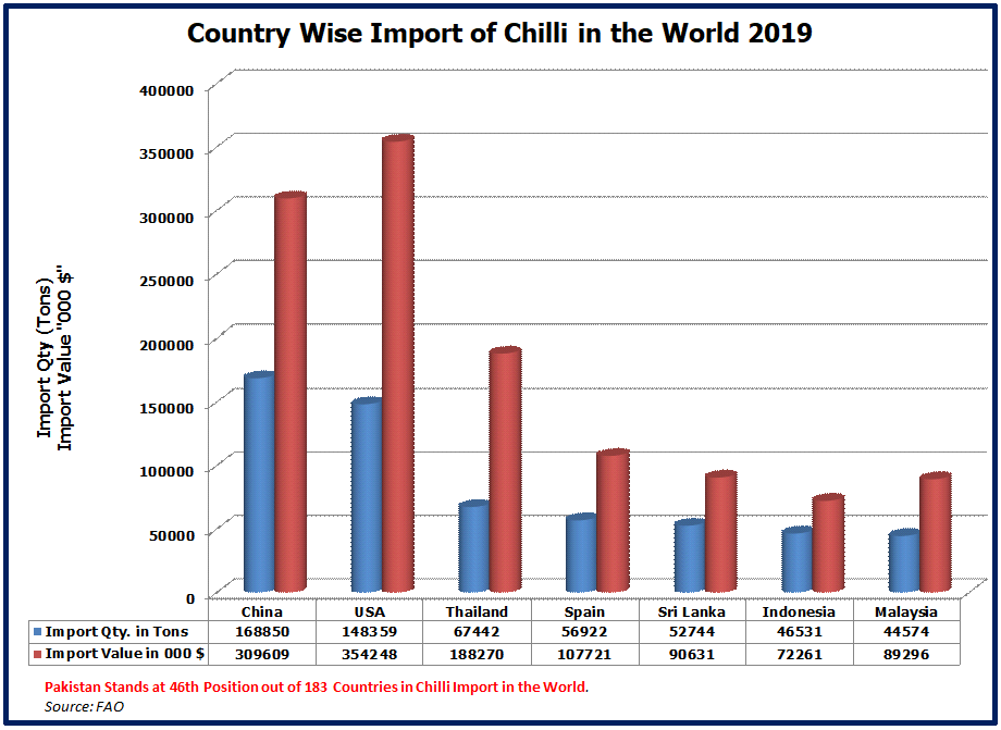 Import of Chilli