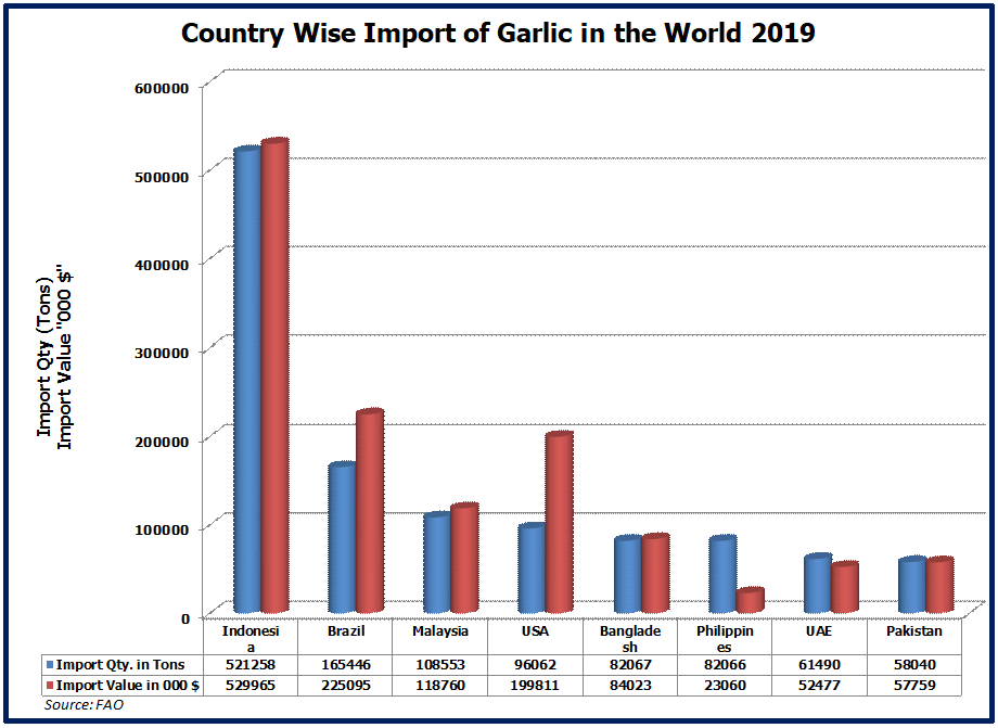 Import of Garlic
