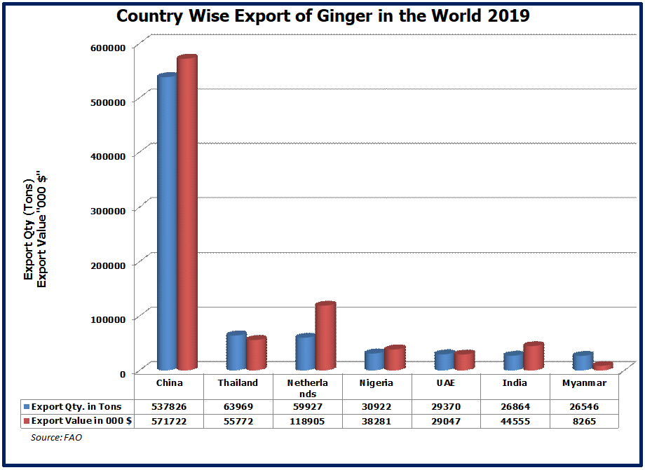 Export of Ginger