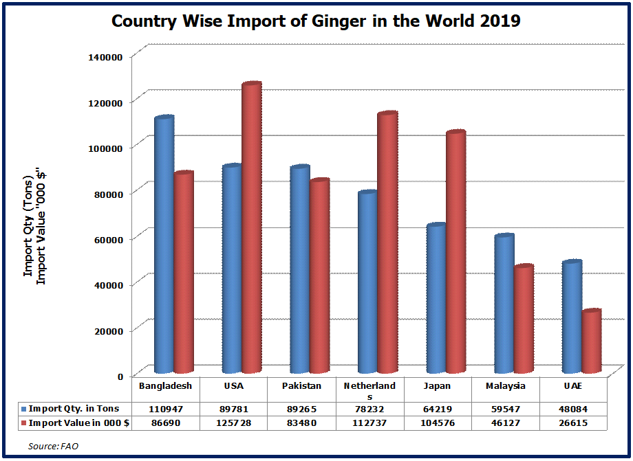 Import of Ginger