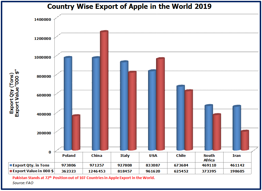 Export of Apple