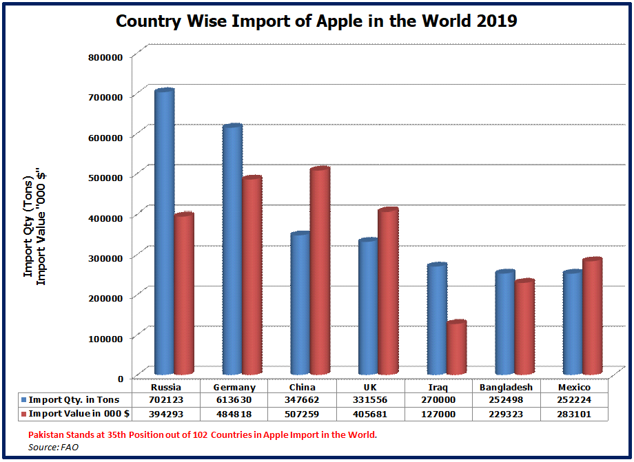 Import of Apple