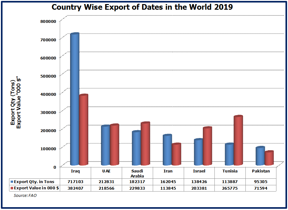 Export of Dates