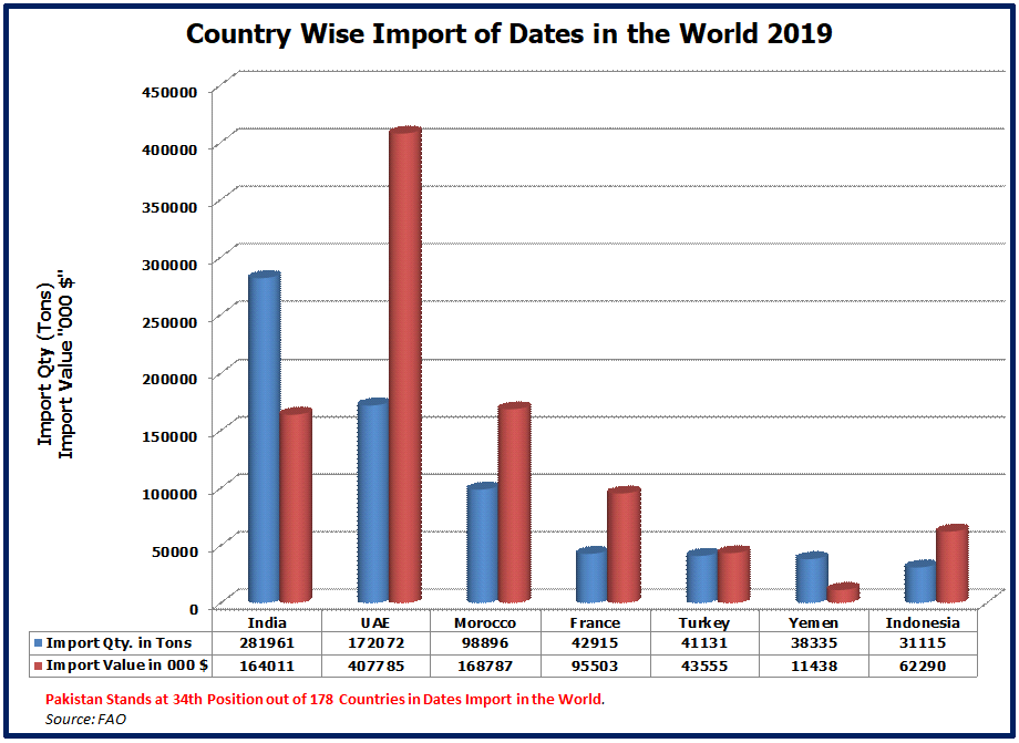 Import of Dates